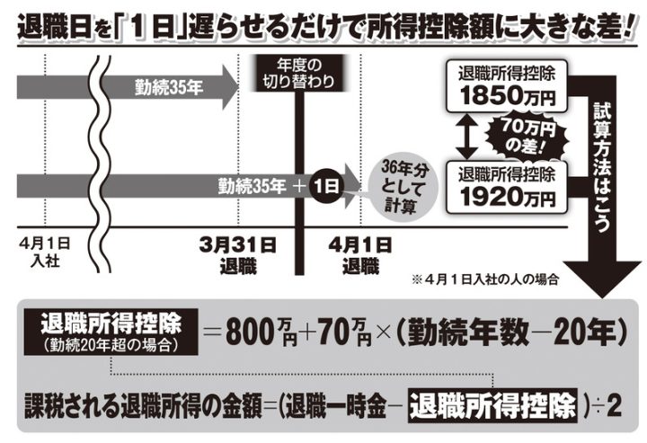 《退職金の受け取り方》「一時金」と「年金」の併用がお得 「勤続 年＋1日」で退職すれば、一時金の所得税控除額が増加 (1/1)| 女性セブンプラス