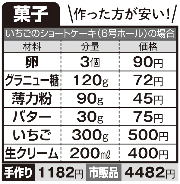 作った方が安いのは「菓子」「梅干し」