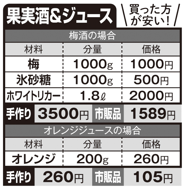 【果実酒＆ジュース】ベースに使う酒で味わいも価格も変わる