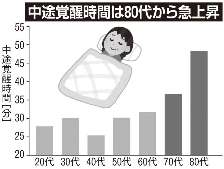 中途覚醒時間は80代から急上昇