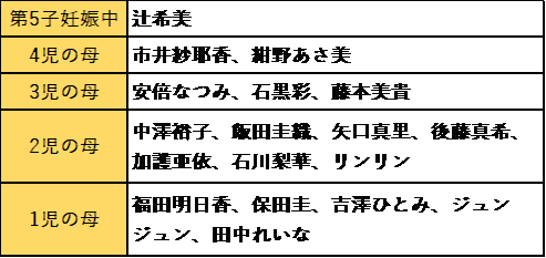 主なモーニング娘。OGの出産事情。（※本人たちの発表をベースとしています）