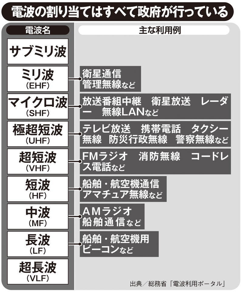 政府が行っている電波の割り当ての電波名と主な利用例