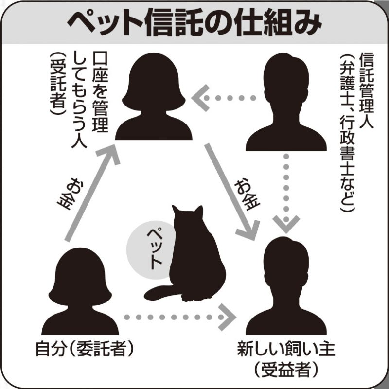 ペット信託の仕組み