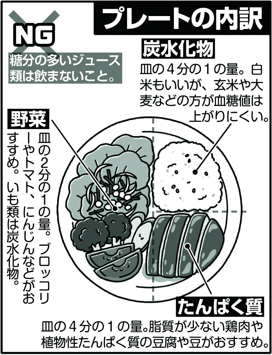 専門家が勧める健康的な食事法のプレート法の説明イラスト