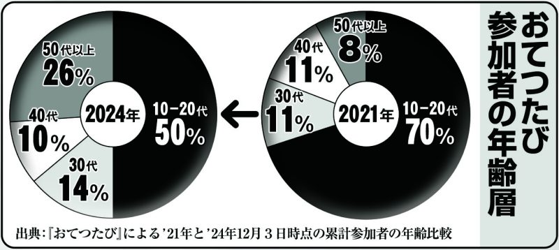 おてつたび参加者の年齢層