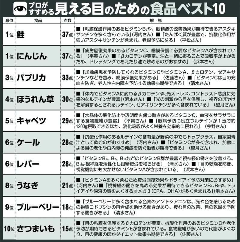 【プロがすすめる見える目のための食品ベスト10】10名の専門家に「目にいい食品」、「目にいい習慣」を挙げてもらい、1位を10点、2位を9点、3位を8点、4位を7点、5位を6点、6位を5点、7位を4点、8位を3点、9位を2点、10位を1点として集計し、上位10以内の回答を掲載