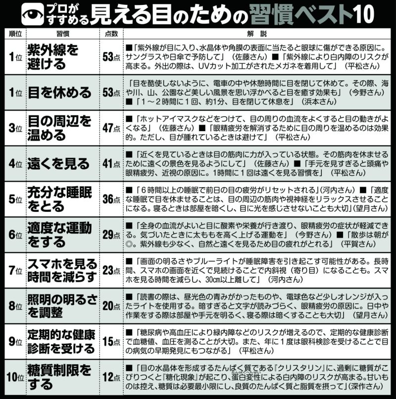 プロがすすめる見える目のための習慣ベスト10　10名の専門家に「目にいい食品」、「目にいい習慣」を挙げてもらい、1位を10点、2位を9点、3位を8点、4位を7点、5位を6点、6位を5点、7位を4点、8位を3点、9位を2点、10位を1点として集計し、上位10以内の回答を掲載
