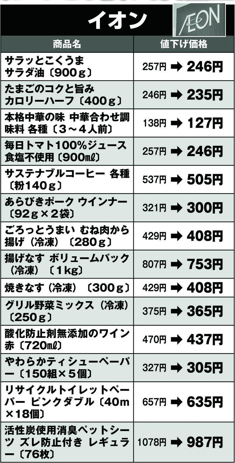 イオンで値下げされる商品と価格