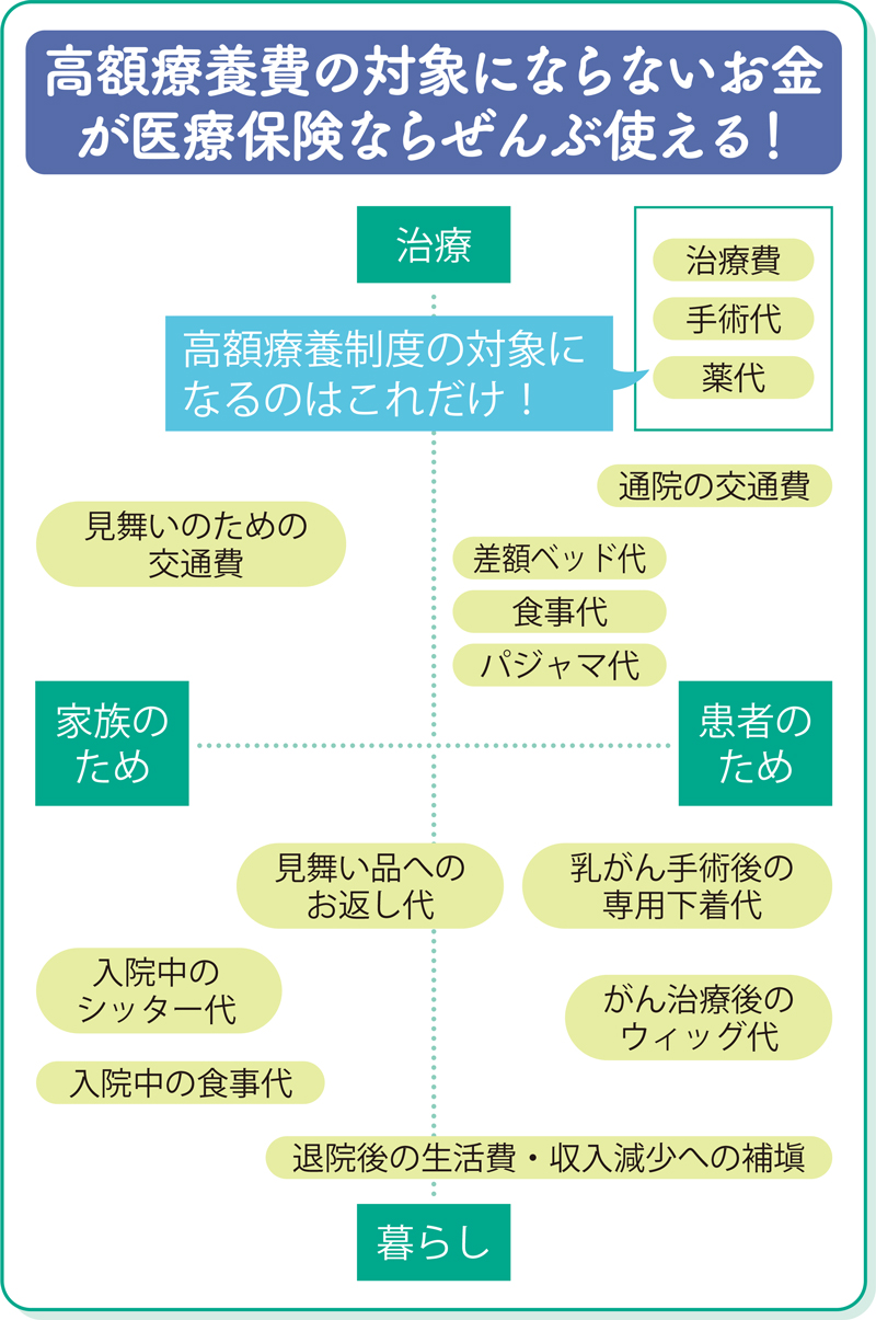 高額療養費の対象にならないお金が医療保険なら全部使える