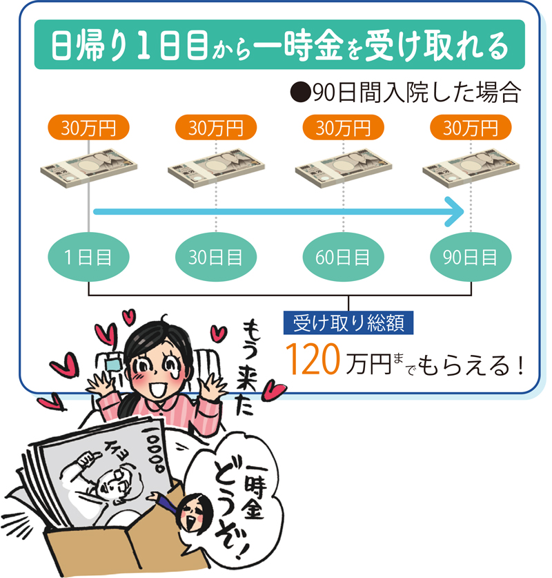 日帰り1日目から一時金を受け取れる