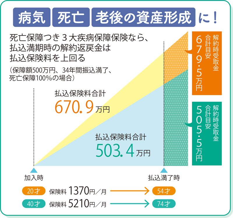 病気、死亡、老後の資産形成に