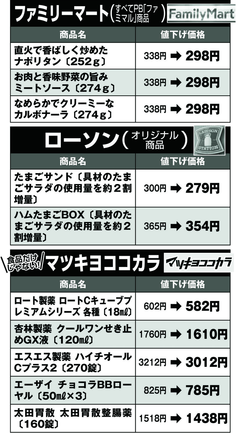 コンビニ・薬局で値下げされる商品と価格