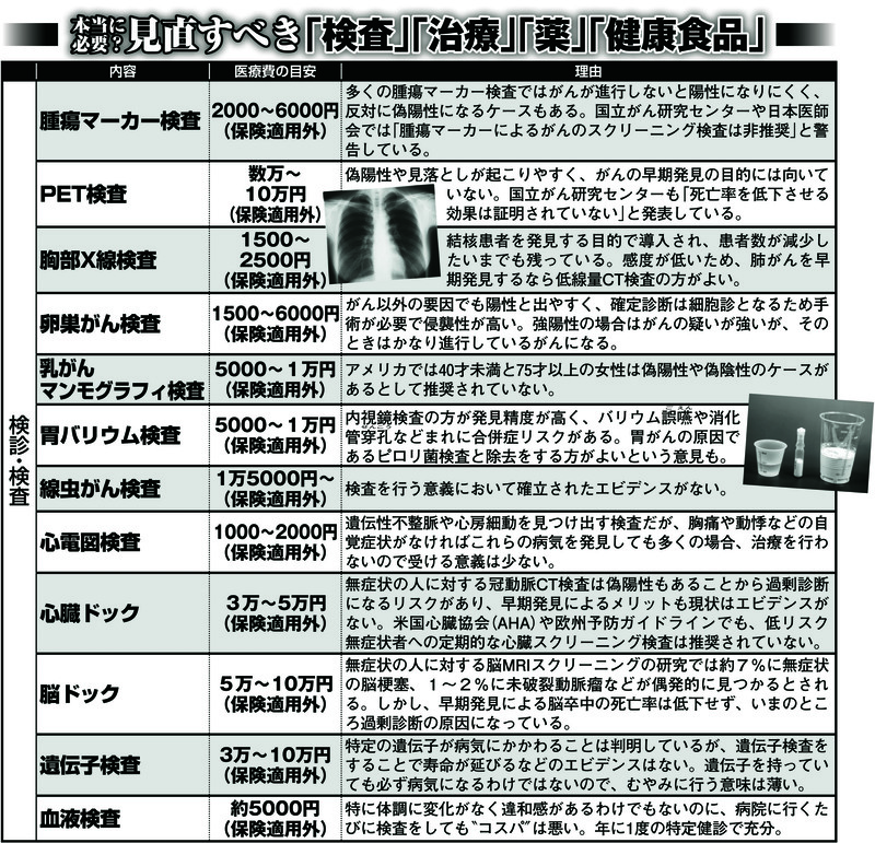 見直すべき検診・検査の種類