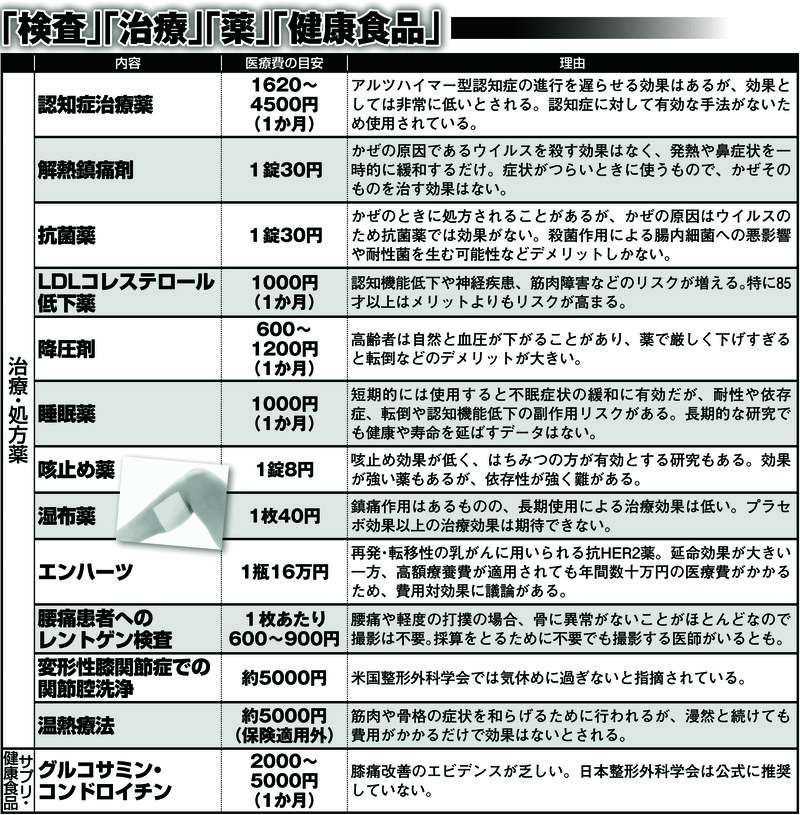 見直すべき治療・処方薬の種類