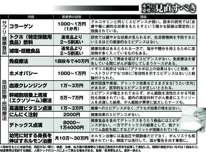 見直すべき健康食品、自由診療・民間療法の種類