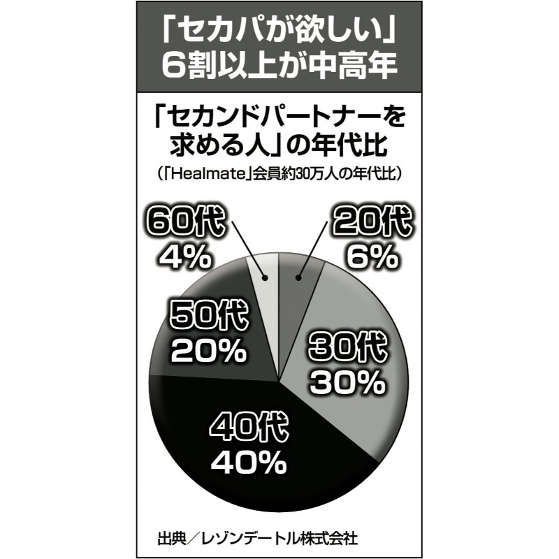 セカンドパートナーを求める人の年代比