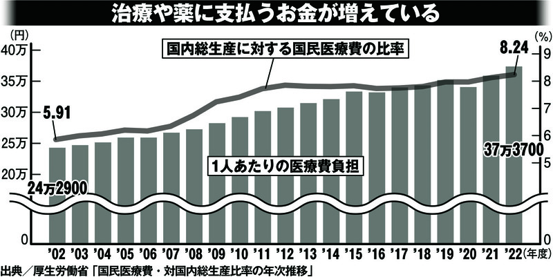 治療や薬に支払うお金が増えている