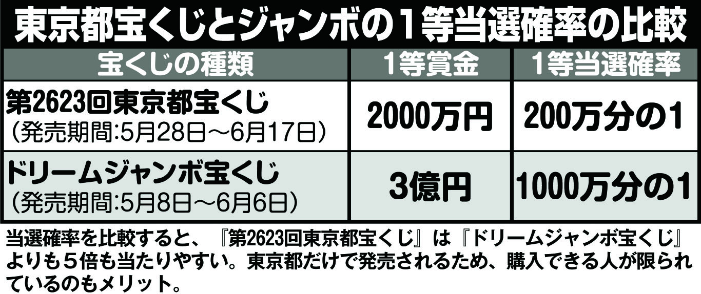 当選確率比較の表