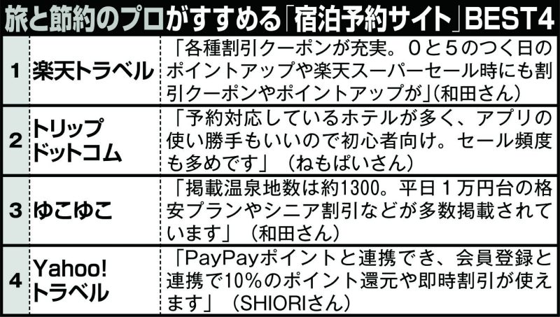 旅と節約のプロがすすめる「宿泊予約サイト」BEST4         