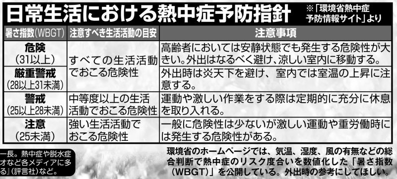 日常生活における熱中症予防指針