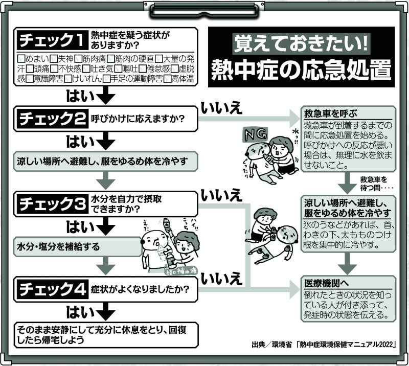覚えておきたい！熱中症の応急処置(イラスト／やまなかゆうこ）