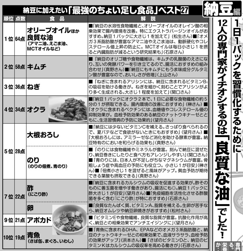 納豆に加えたい「最強のちょい足し食品」ベスト27　※上記に記載した3名の「医師」と9名の「食と栄養の専門家」に納豆とヨーグルトについて、それぞれ一緒に食べると栄養効果の上がる食品を挙げてもらい、1位を10点、2位を9点、3位を8点、4位を7点、5位を6点、6位を5点、7位を4点、8位を3点、9位を2点、10位を1点として集計。総合得点7点以上を掲載。