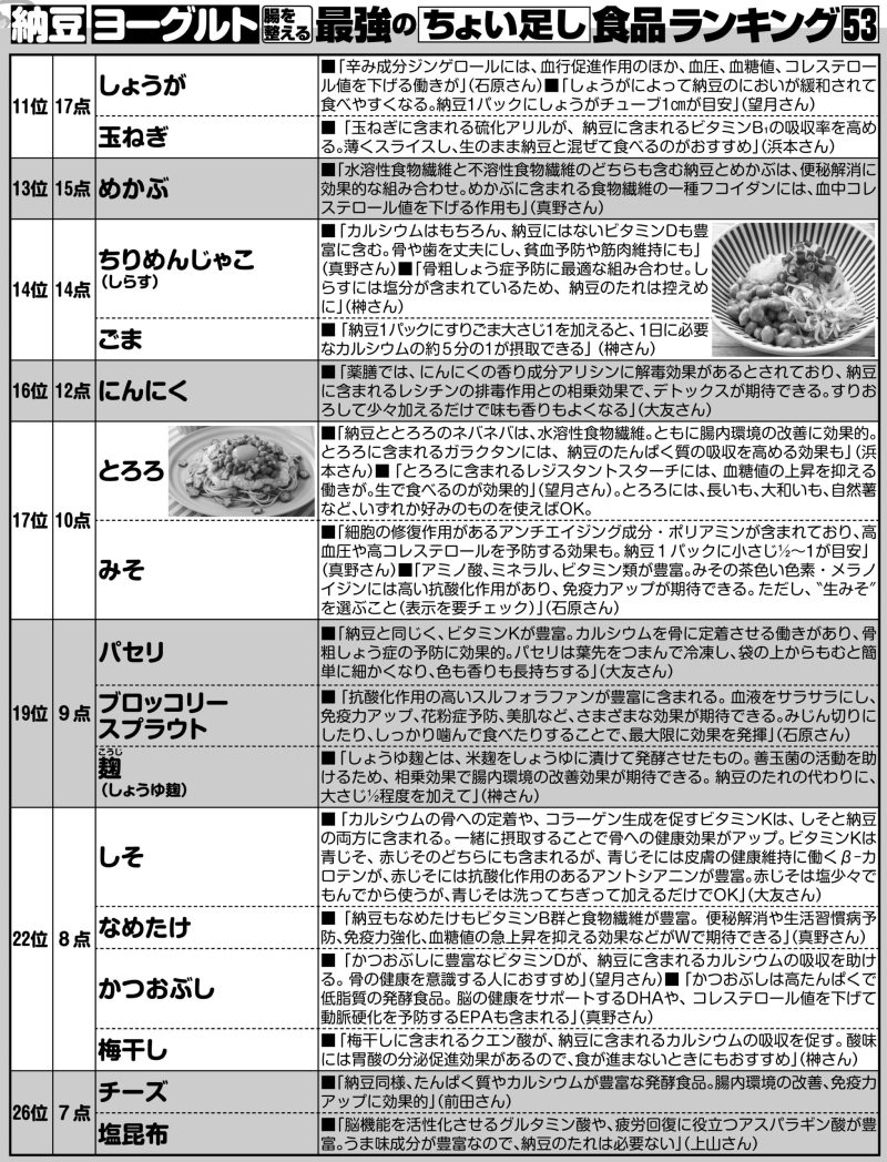 納豆に加えたい「最強のちょい足し食品」ベスト27　※上記に記載した3名の「医師」と9名の「食と栄養の専門家」に納豆とヨーグルトについて、それぞれ一緒に食べると栄養効果の上がる食品を挙げてもらい、1位を10点、2位を9点、3位を8点、4位を7点、5位を6点、6位を5点、7位を4点、8位を3点、9位を2点、10位を1点として集計。総合得点7点以上を掲載。
