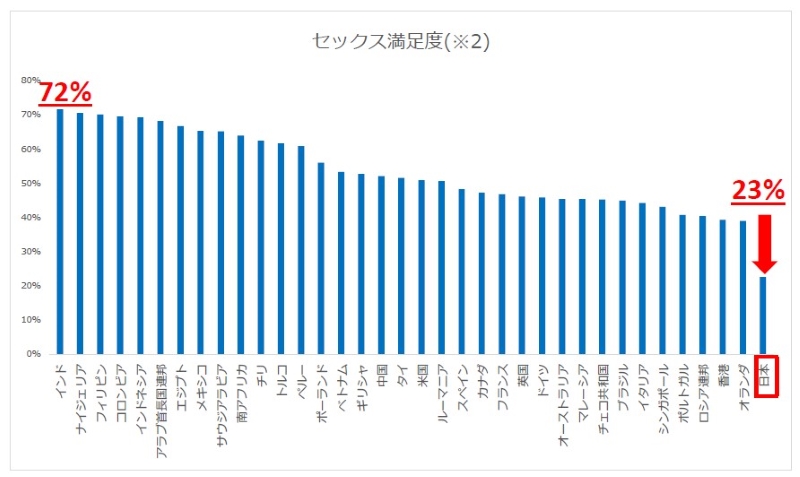 日本は最下位だった