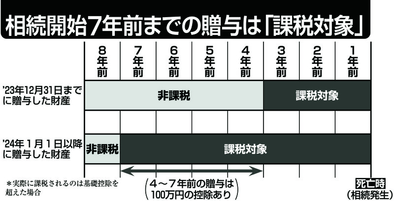 相続開始7年前までの贈与は「課税対象」
