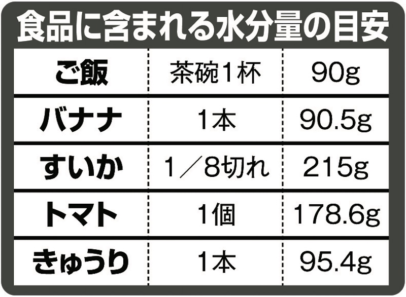 食品に含まれる水分量の目安のリスト