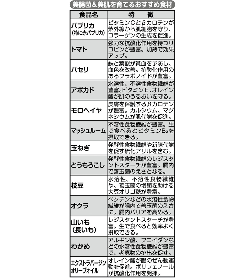 美腸菌＆美肌を育てるおすすめ食材