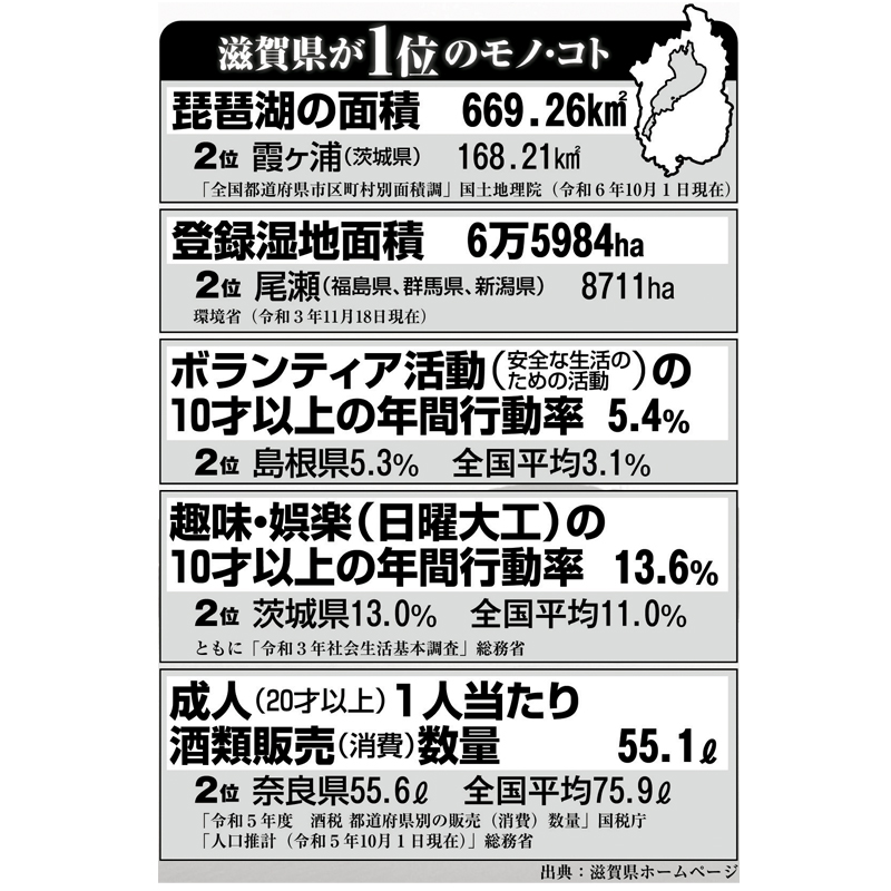 滋賀県が1位のモノ・コト　出典：滋賀県ホームページ