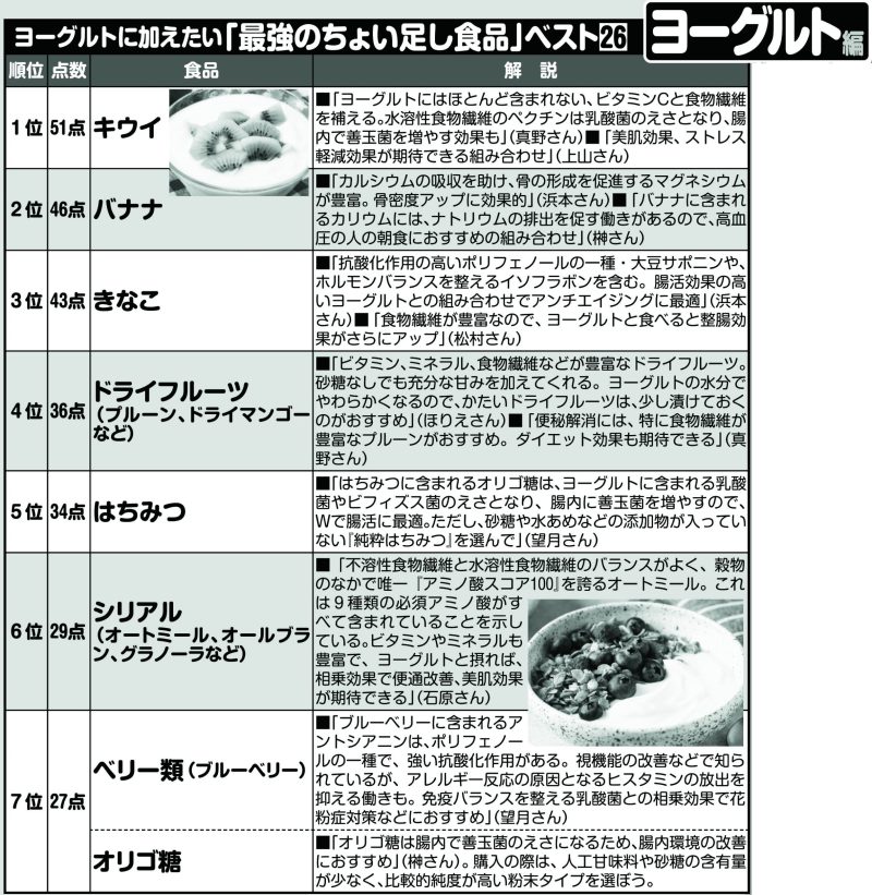 ヨーグルトに加えたい「最強のちょい足し食品」ベスト26　※上記に記載した3名の「医師」と9名の「食と栄養の専門家」に納豆とヨーグルトについて、それぞれ一緒に食べると栄養効果の上がる食品を挙げてもらい、1位を10点、2位を9点、3位を8点、4位を7点、5位を6点、6位を5点、7位を4点、8位を3点、9位を2点、10位を1点として集計。総合得点7点以上を掲載。