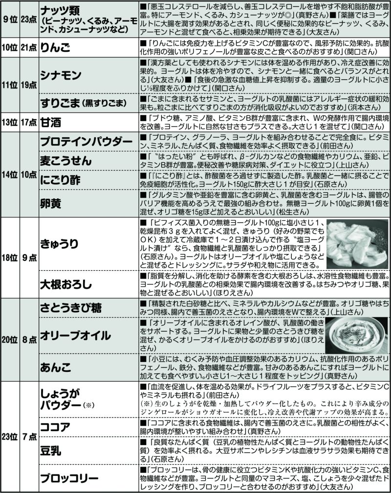 ヨーグルトに加えたい「最強のちょい足し食品」ベスト26　※上記に記載した3名の「医師」と9名の「食と栄養の専門家」に納豆とヨーグルトについて、それぞれ一緒に食べると栄養効果の上がる食品を挙げてもらい、1位を10点、2位を9点、3位を8点、4位を7点、5位を6点、6位を5点、7位を4点、8位を3点、9位を2点、10位を1点として集計。総合得点7点以上を掲載。