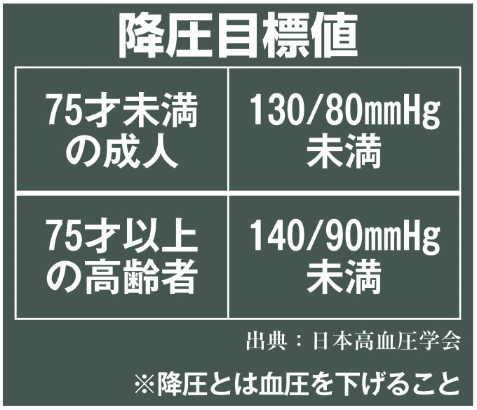 降圧目標値