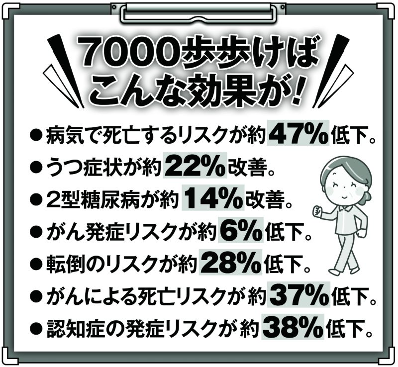 7000歩歩けばこんな効果が！