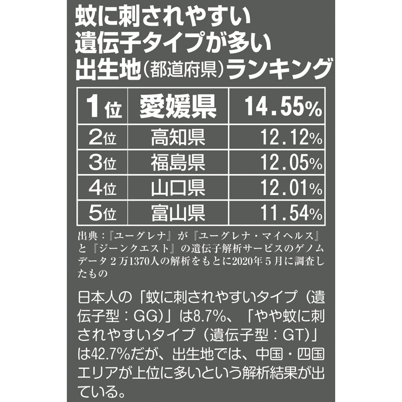 蚊に刺されやすい遺伝子タイプが多い出生地（都道府県）ランキング