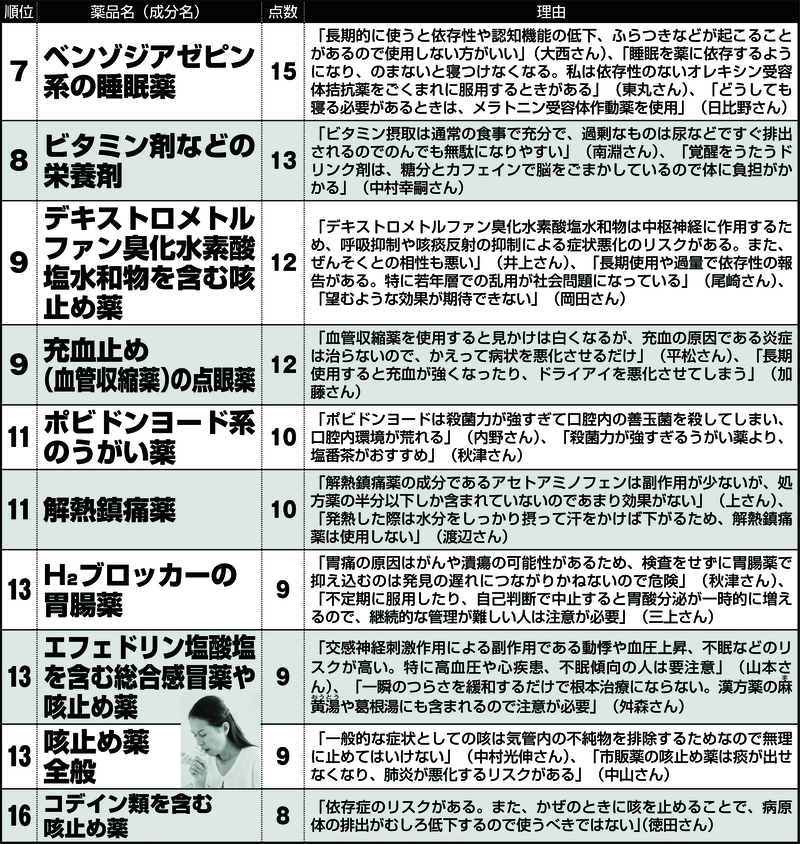 医師が絶対のまない薬のランキング7〜16位