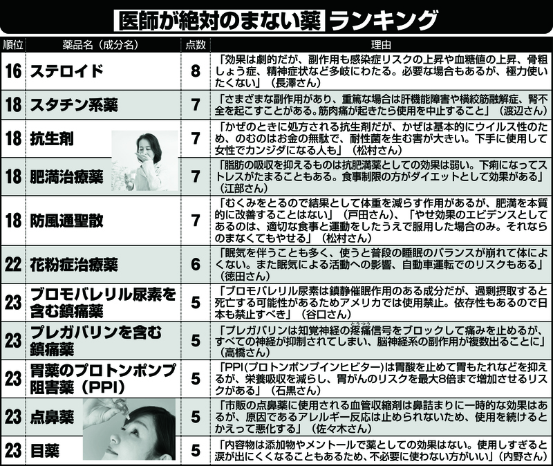 医師が絶対のまない薬のランキング16〜23位
