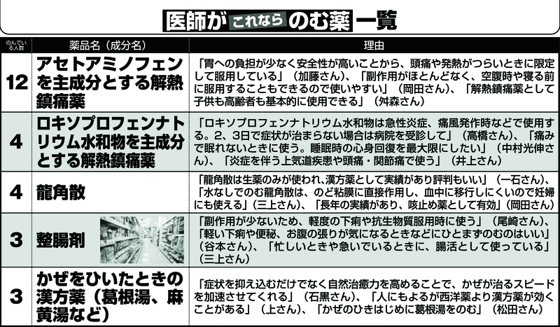 医師が“これなら”のむ薬一覧