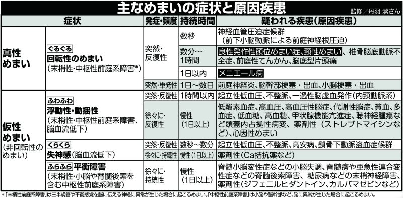 主なめまいの症状と原因疾患