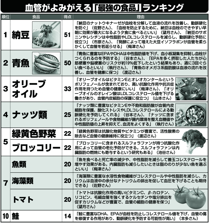血管がよみがえる「最強の食品」ランキング