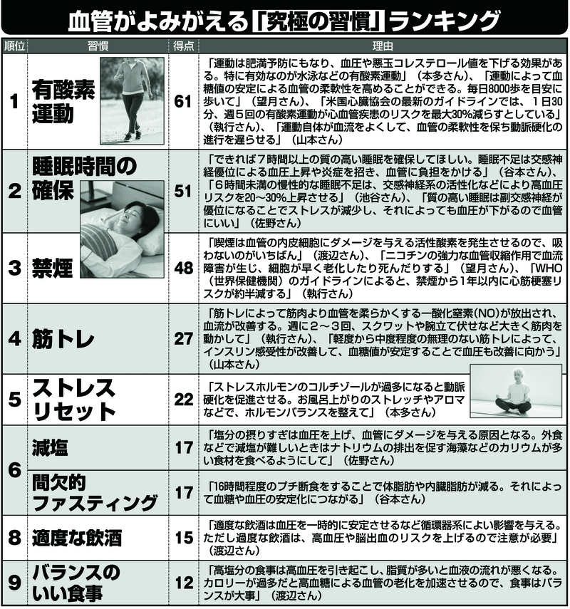 血管がよみがえる「究極の習慣」ランキング