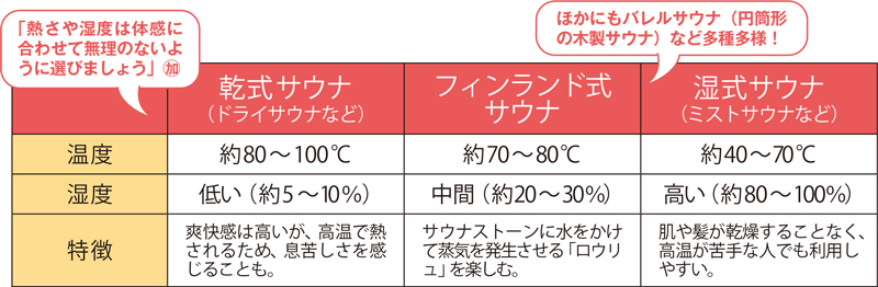 各サウナの特徴　ほかにもバレルサウナ（円筒形の木製サウナ）など多種多様！「熱さや湿度は体感に合わせて無理のないように選びましょう」（加藤さん）