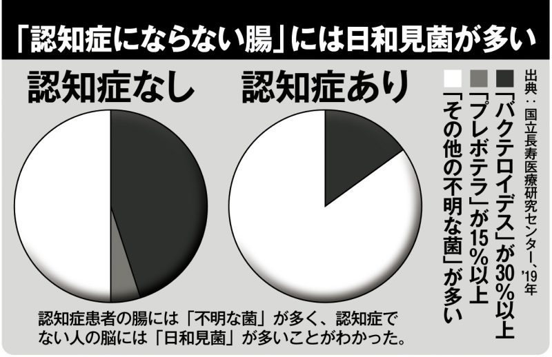 「認知症にならない腸」には日和見菌が多い