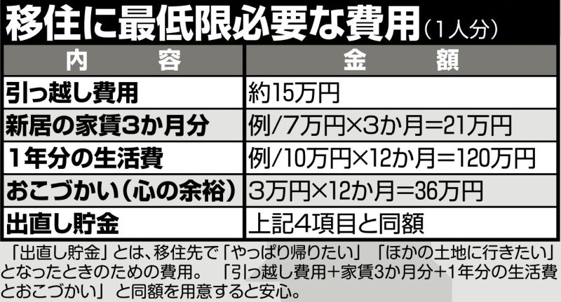 移住に最低限必要な費用（1人分）