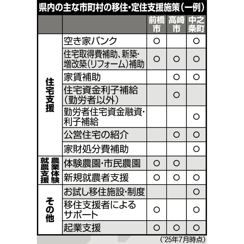 県内の主な市町村の移住・定住支援施策（一例）