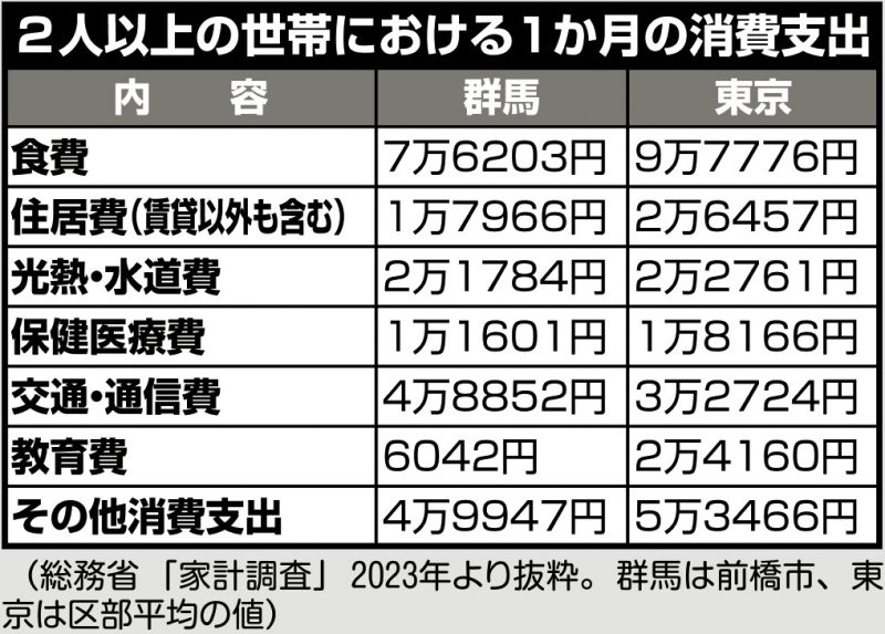 2人以上の世帯における1か月の消費支出