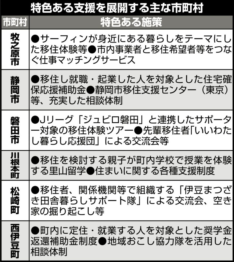 特色ある支援を展開する主な市町村