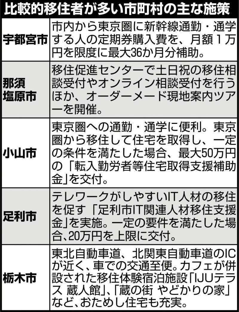 比較的移住者が多い市町村の主な施策